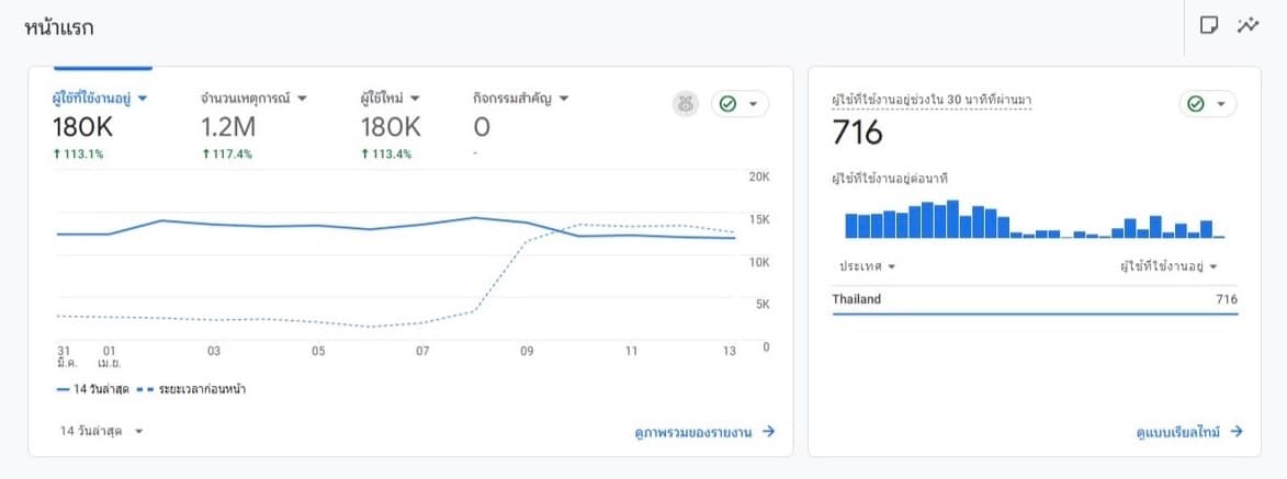 ผลงาน SEO โปรเจกต์ที่ 7 - Storm Rank Agency