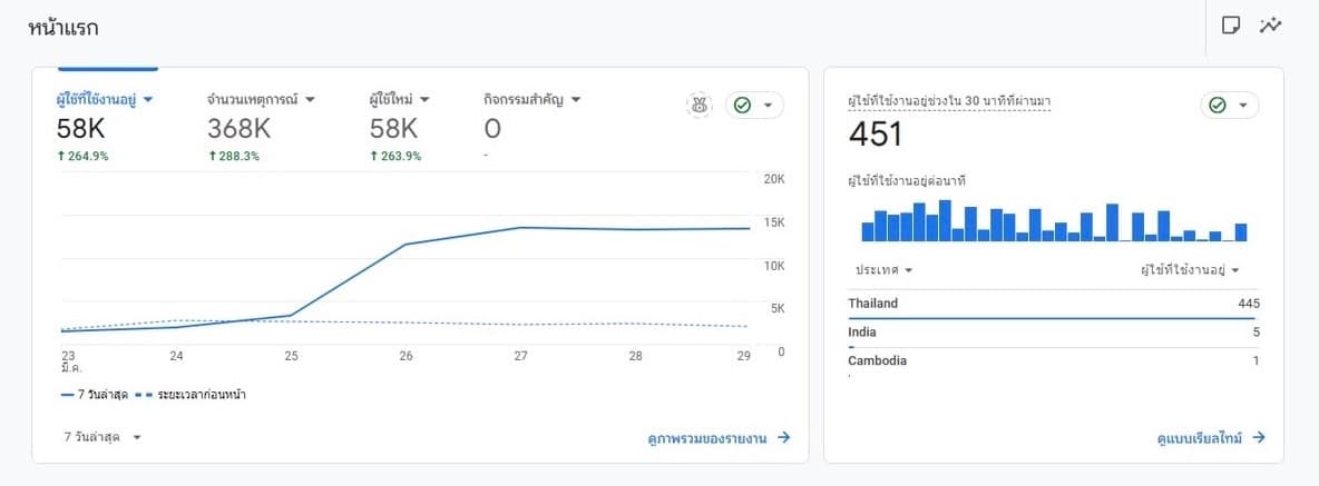 ผลงาน SEO โปรเจกต์ที่ 10 - Storm Rank Agency