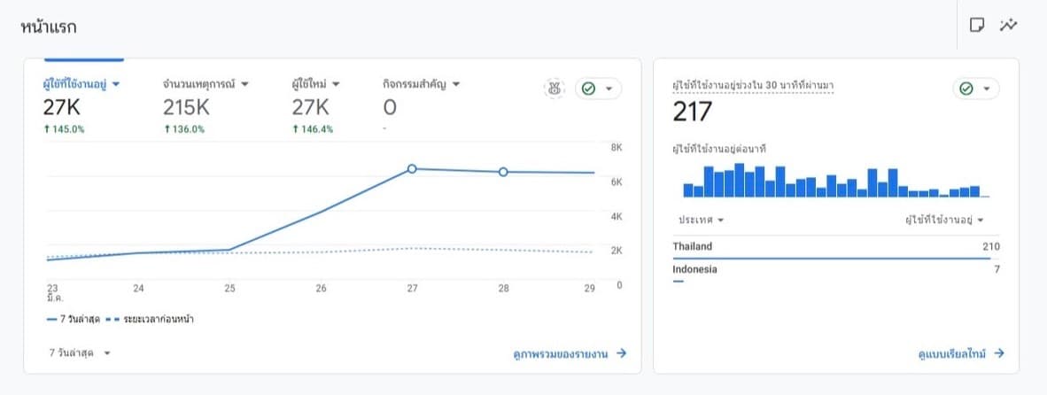 ผลงาน SEO โปรเจกต์ที่ 11 - Storm Rank Agency