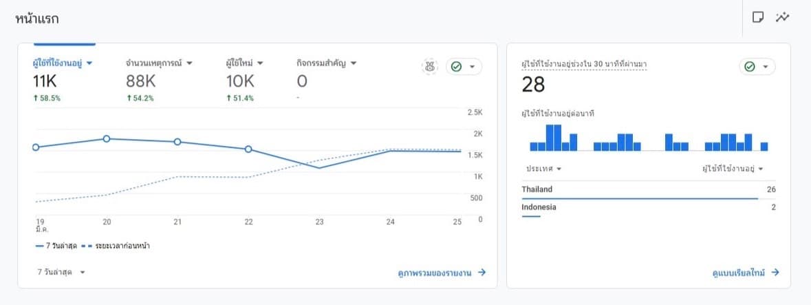 ผลงาน SEO โปรเจกต์ที่ 13 - Storm Rank Agency